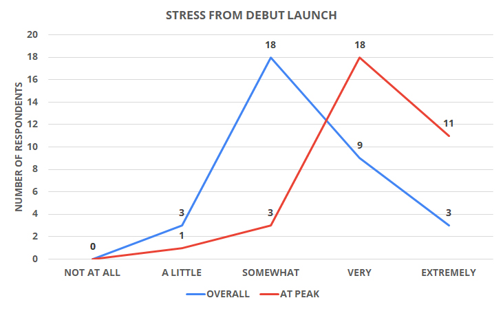 Graph showing overall and peak stress levels per survey respondents